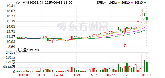 天牛宝 众生药业：ZSP1601项目正在开展IIb期临床试验