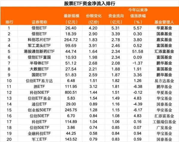 中国银河证券 过去5个交易日，信创主题ETF资金净流入超50亿元