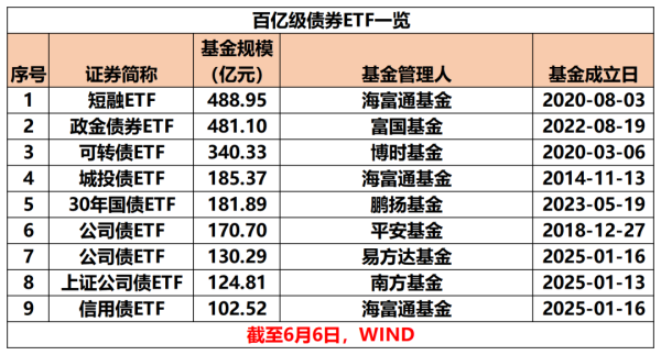 正中优配 创新高！债券ETF总规模突破3000亿元