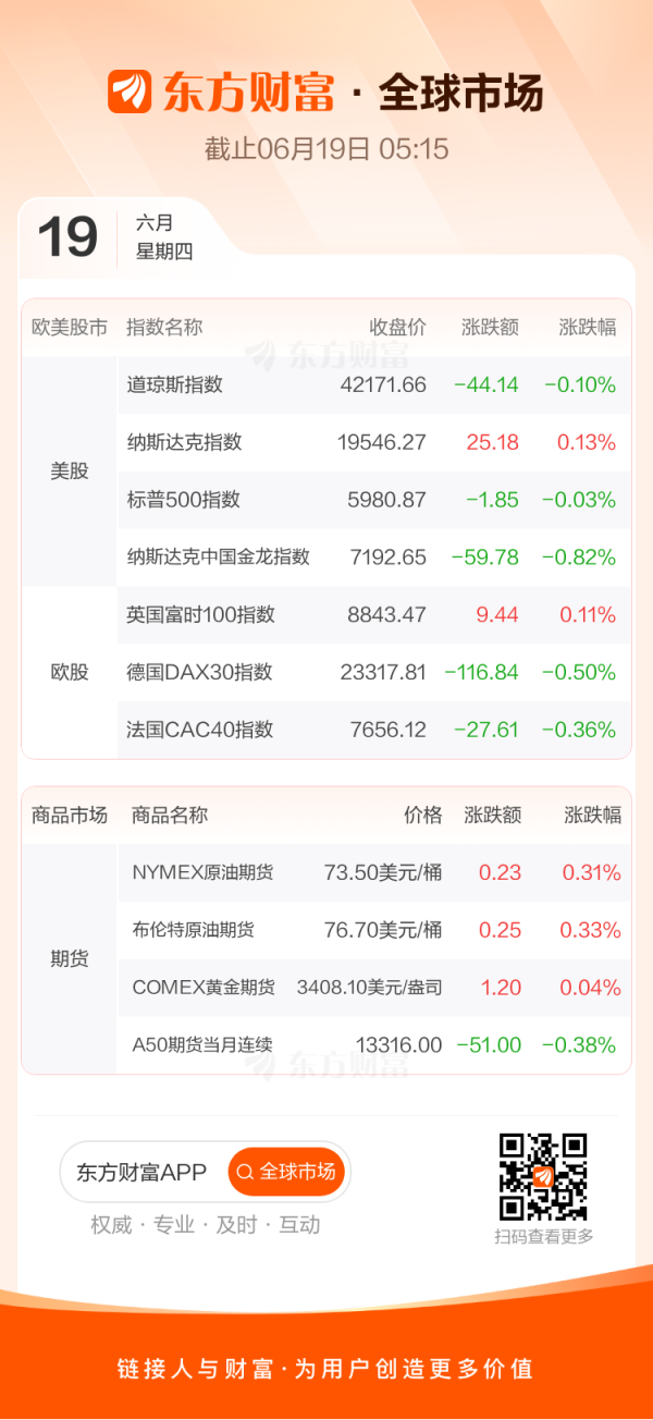 锅牛配资 全球市场：美股三大指数涨跌不一 Circle大涨近34%