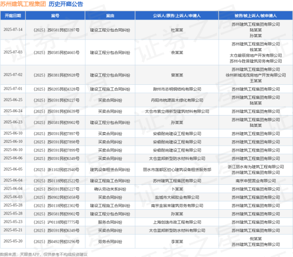 派生资本 苏州建筑工程集团作为被告/被上诉人的1起涉及买卖合同纠纷的诉讼将于2025年6月24日开庭