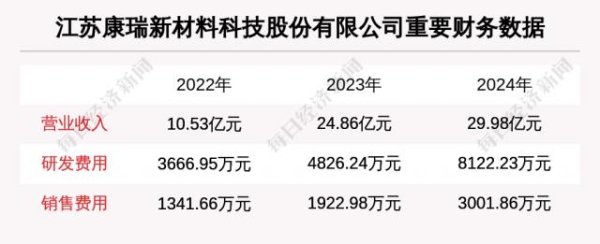 股巢网 江苏康瑞新材料科技股份有限公司拟IPO