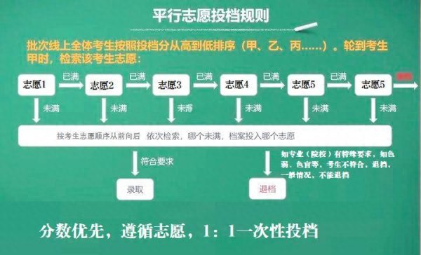 中金优配 2025新高考平行志愿，投档录取的分数线是怎么来的，如何才能知道