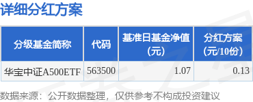 策略联盟 基金分红：华宝中证A500ETF基金8月20日分红