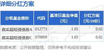 仁信 基金分红：嘉实超短债债券基金8月15日分红